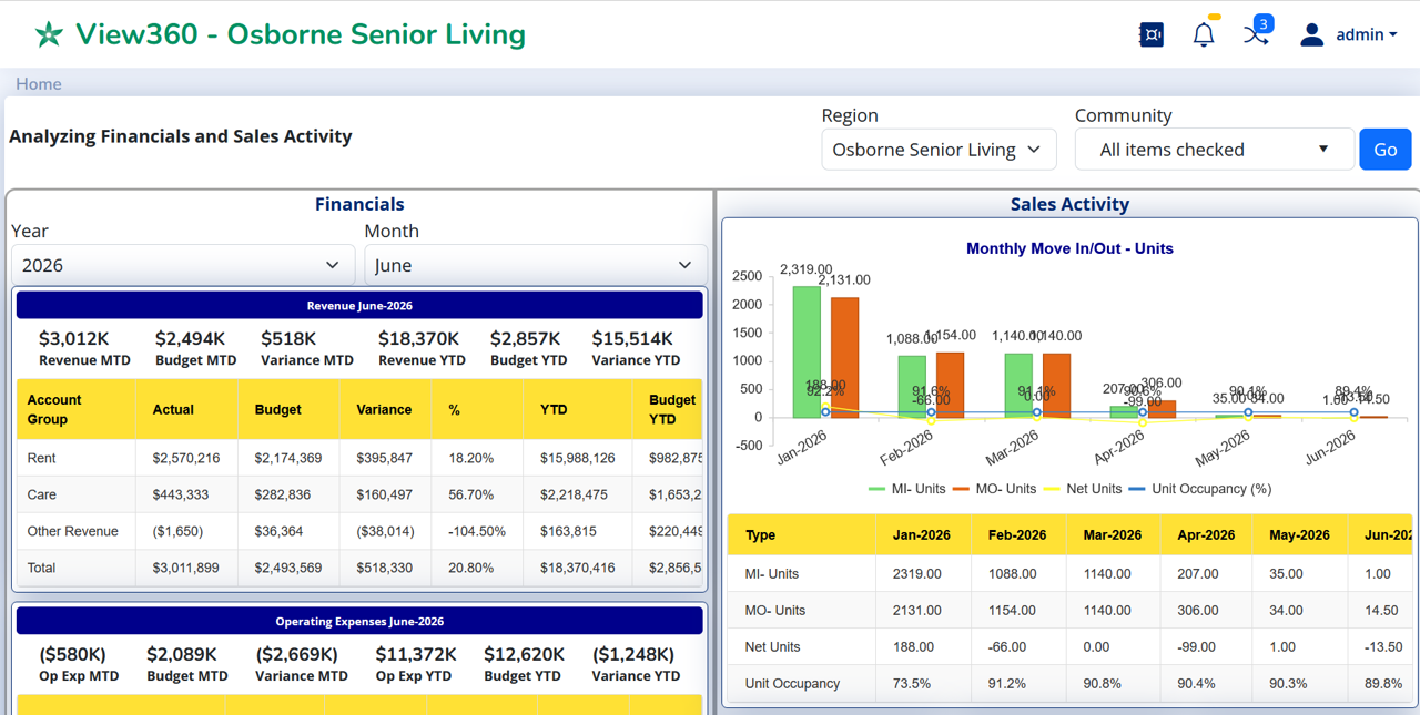 View360 dashboard for Osborne Senior Living